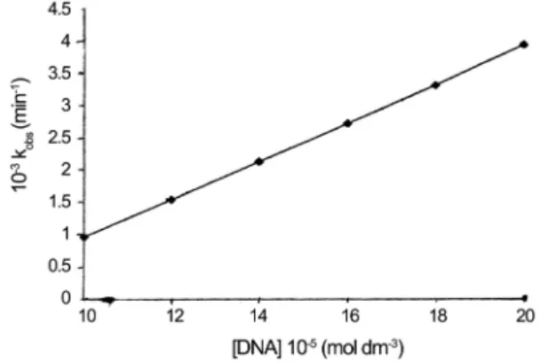 Fig. 9. Plot of K obs  versus [CTDNA] (10-18×10 -5  mol·dm -3 ) for C 20 H 20 O 4 S 2 CuCl 2 