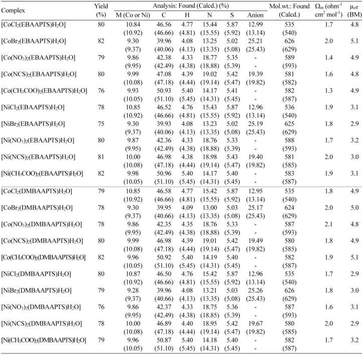 Table 1. Analytical, conductivity and molecular weight data of Co(II) and Ni(II) complexes of EBAAPTS and DMBAAPTS