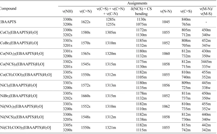 Table 2. Key infrared bands (cm -1 ) of EBAAPTS and Co(II) and Ni(II) complexes of EBAAPTS