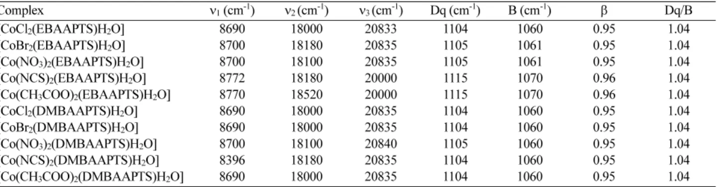 Table 4. Electronic spectral data and ligand field parameters of Co(II) complexes of EBAAPTS and DMBAAPTS