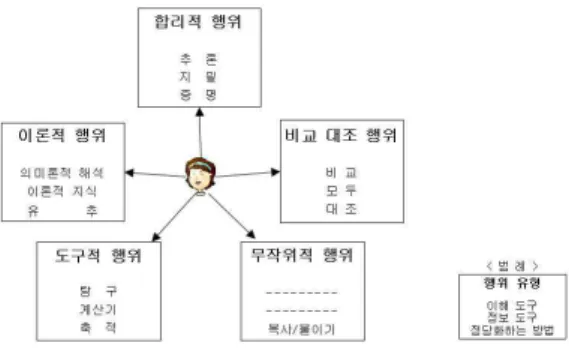 [그림 Ⅱ-2] 학습자의 계산기 사용 행위