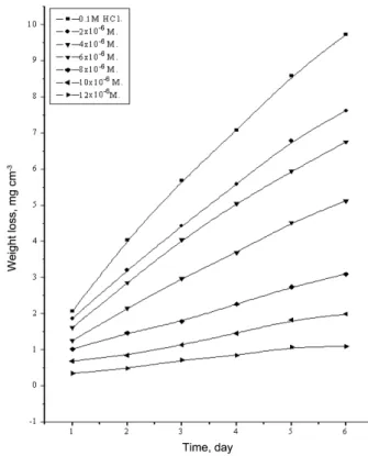 Fig. 1 showed the weight loss-time curves for the cor- cor-rosion of aluminum in 0.1 M HCl in the absence and  pres-ence of different concentrations of atenolol at 25±1 o C.