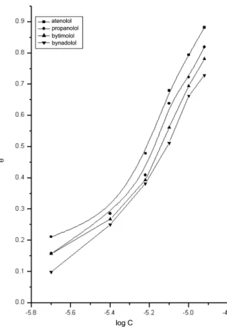 Fig. 3. Potentiodynamic polarization curves for the corrosion of aluminum in 0.1 M HCl in the absence and presence of different concentrations of atenolol at 25 o C.