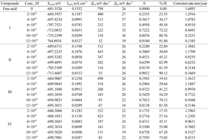 Table 2. The effect of concentration of the investigated compounds on the free corrosion potential (E corr ), corrosion current density (I corr ), Tafel slopes ( β a  &amp;  β c ), inhibition efficiency (% IE), degree of surface coverage ( θ) and corrosion