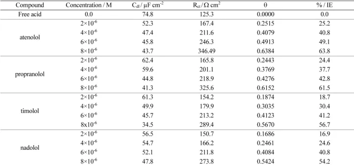 Table 4. Electrochemical kinetic parameter obtained by EIS technique for the corrosion of aluminum in 0.1 M HCl at different concen- concen-trations of investigated compounds at 25 o C