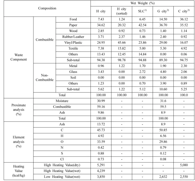 Table 2. Physicochemical Characteristic of variable MSWs
