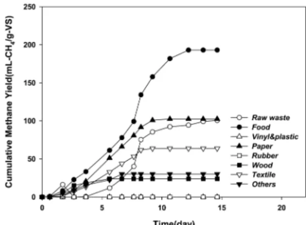 Fig. 3. Cumulative methane yields of each OFMSWs in S Landfill.