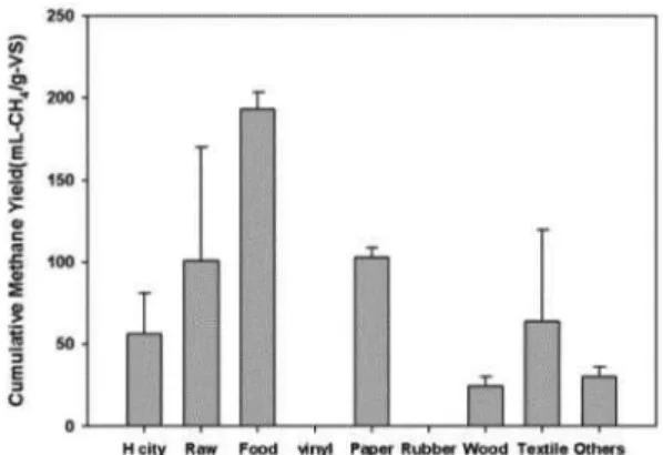 Fig. 4. Methane yield and standard deviation of BMP test Results.