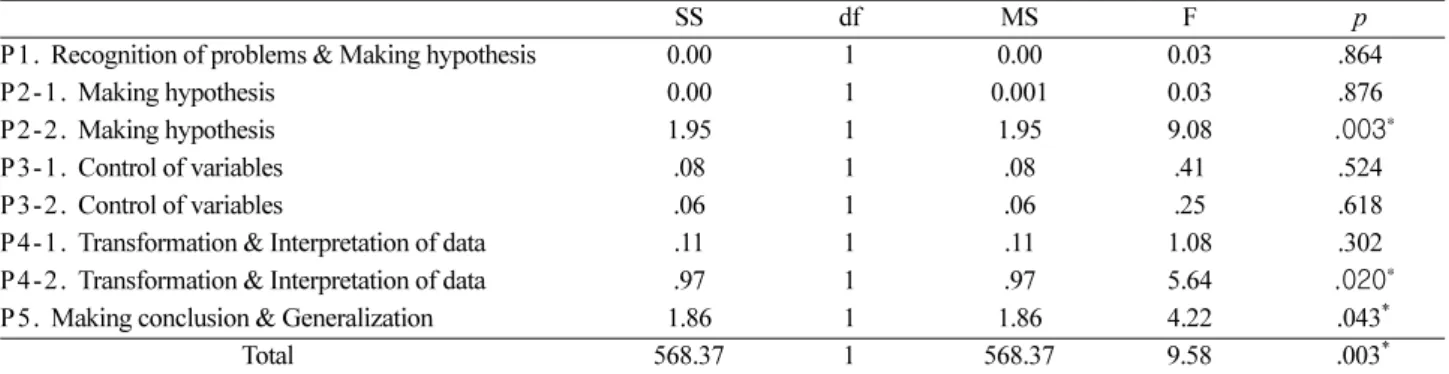 Table 6. ANCOVA results on the critical thinking skills as inquiry thinking skills 
