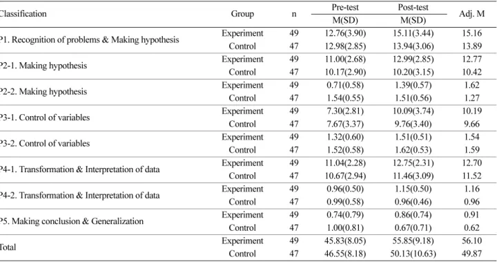 Table 7. Means, standard deviations, and adjusted means for the score of the creative and critical thinking skills