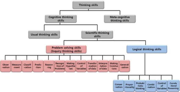 Fig. 1. Concept mapping of thinking skills