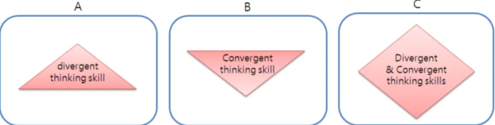 Fig. 2. Model of thinking skill. A, Pyramid model of divergent thinking skill, B, Inverse pyramid model of convergent thinking skill;