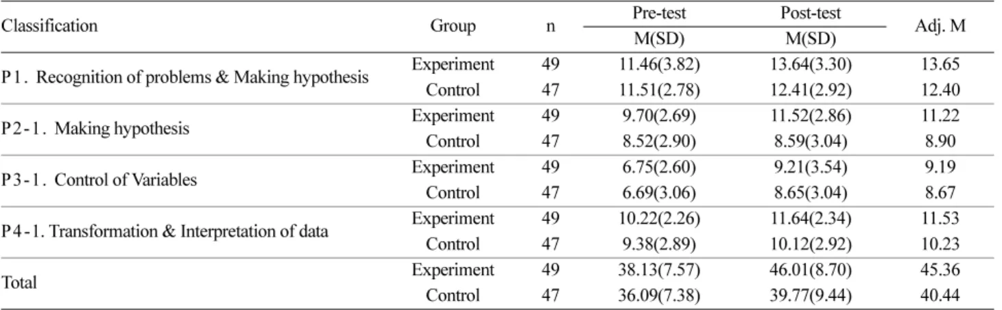 Table 3. Means, standard deviations, and adjusted means for the score of creative thinking skills as divergent thinking skills 