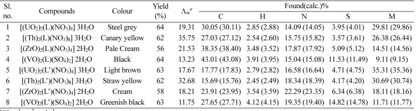 Table 2. IR spectral data of the complexes