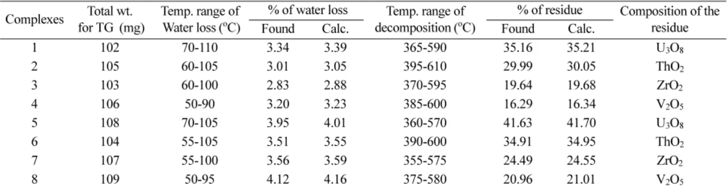 Table 3. Important features of thermo gravimetric analysis (TGA) Complexes Total wt.