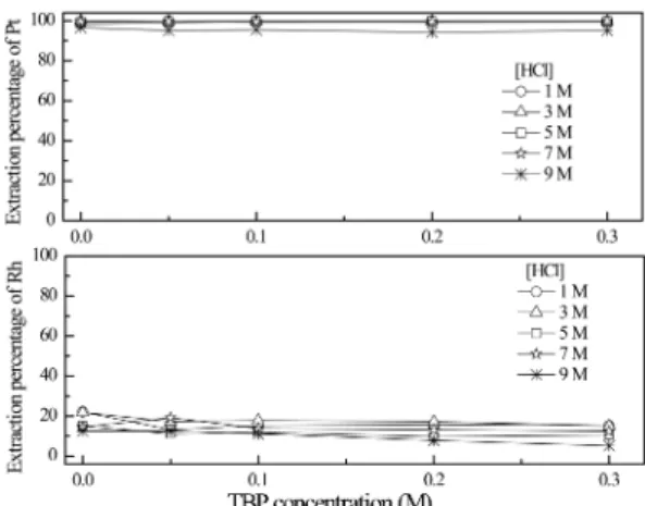 Fig. 3. Effect of HCl and TBP concentration in the mixture with 0.3 M TEHA on the extraction of Pt(IV)and Rh(III).