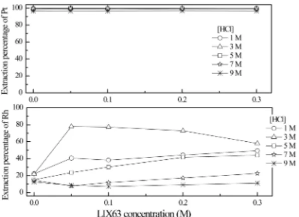 Table 2. Comparison of separation factor obtained with different extractants in this study(Separation factor=D Pt /D Rh ) HCl TEHA 0.03 M TEHA 0.3 M TEHA 0.3 M+ 0.05 M TBP TEHA 0.3 M+ 0.05 M LIX63