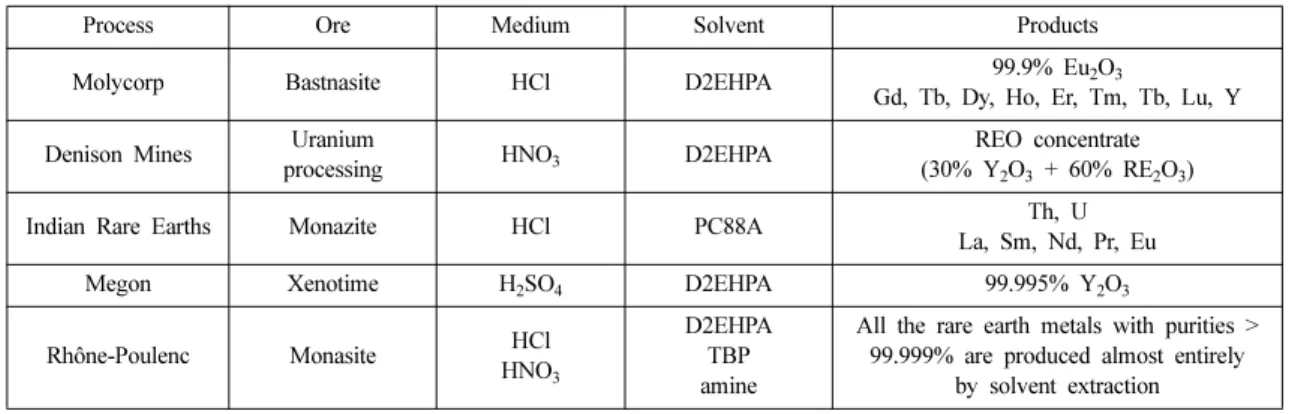 Table 1. Characteristics of the processes for the recovery of rare earth.