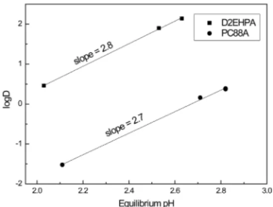 Fig. 2. Plot of log D vs Equilibrium pH for Pr extraction.