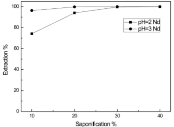 Fig. 3. Effect of saponification degree on the extraction of Nd. Aqueous phase: [Nd] = 0.05 M