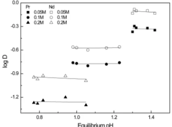 Fig. 9. Plot of log D vs Equilibrium pH for distribution coefficient of Nd and Pr from the mixed solution of NdCl 3  and PrCl 3  with PC88A