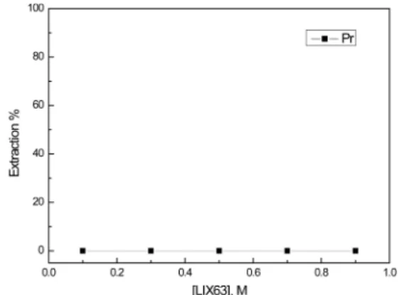 Fig. 12. Effect of equilibrium pH on the separation factor between Nd and Pr with PC88A