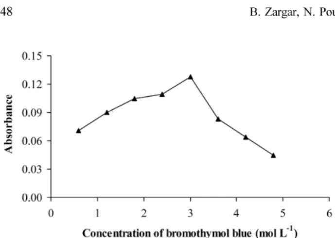 Table 1. Effect of interfering species on the determination of 4 µg mL -1  of cimetidine