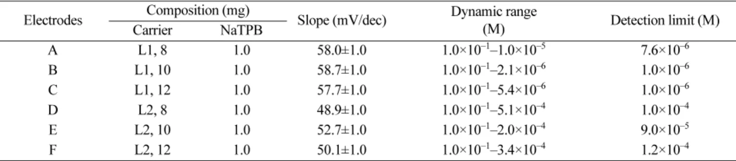 Table 1. Potential response characteristics of the electrodes based on carriers L1 and L2 toward Ag +  (o-NPOE:PVC = 2:1 (w/w)) Electrodes Composition (mg)