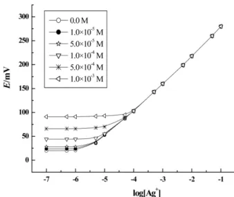 Fig. 3. Selectivity coefficients, log , of the electrode B determined by FIM.