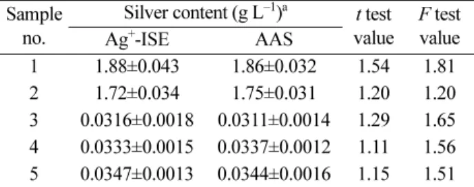 Table 3. Comparison of silver content in waste fixing solution and electroplating wastewater determined by the proposed Ag +  -ISE and AAS