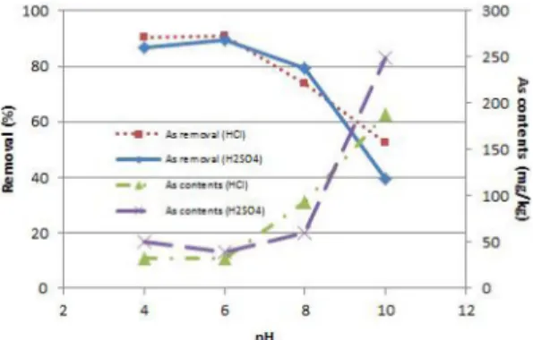 Fig. 5. Removal of As according to the pH.