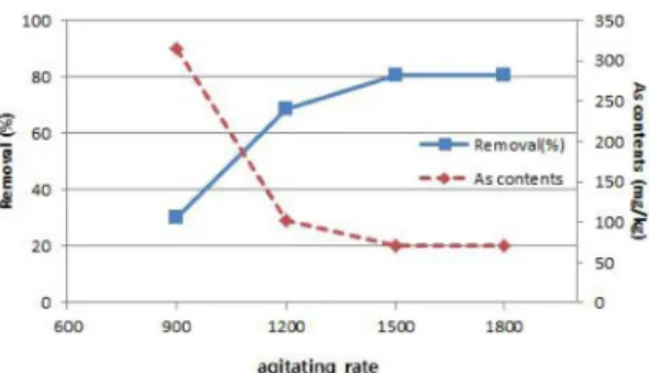 Fig. 7. Removal of As according to the K.A.X addition.