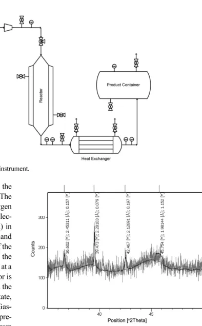 Fig. 2. Using the Scherrer equation, 20  D = K λ/∆cosθ, λ = 15 nm, (wavelength of diffraction), K = 0.94 (diffraction constant) and  θ (wavelength peak), the average Pd  par-ticle size is estimated to be approximately 2.27 A o .