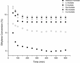 Fig. 4. Reaction selectivity with time on stream.