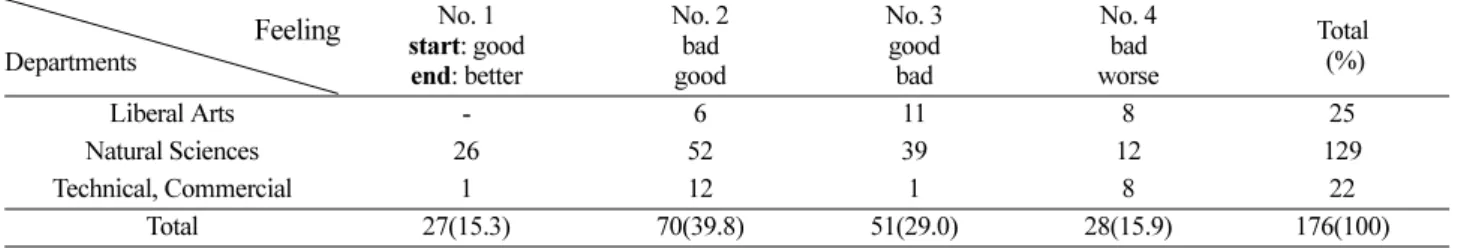 Table 8. Classification of Freshmen’s Feeling for General Chemistry After the Semester According to the High School Majors (unit: number of students) Feeling Departments No