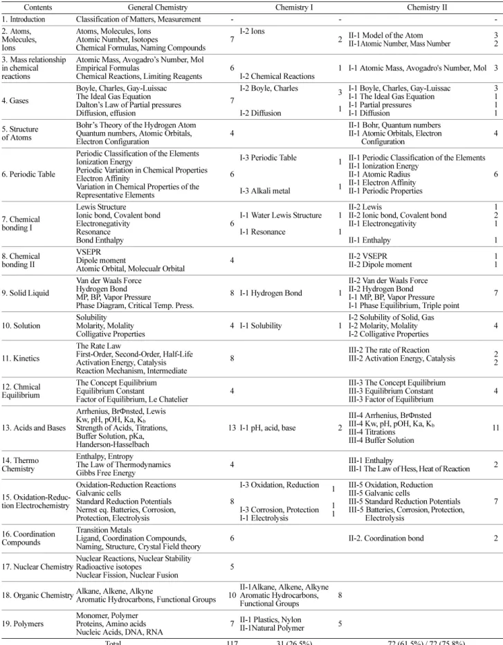 Table 3. Classification of High School Chemistry  I and II into Chemistry Concepts of General Chemistry