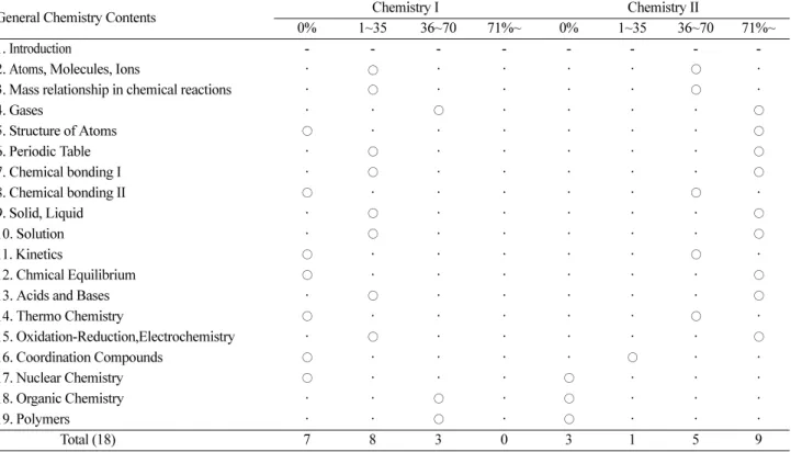 Table 5. Class Hours compare with General Chemistry and High School Chemistry                                  (unit: class hours)