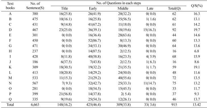 Table 2. Analyses of positions and types of questions in middle school science textbooks