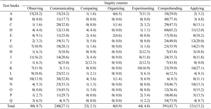 Table 3. Analyses of inquiry courses questions in middle school science textbooks. Parenthesis is %.