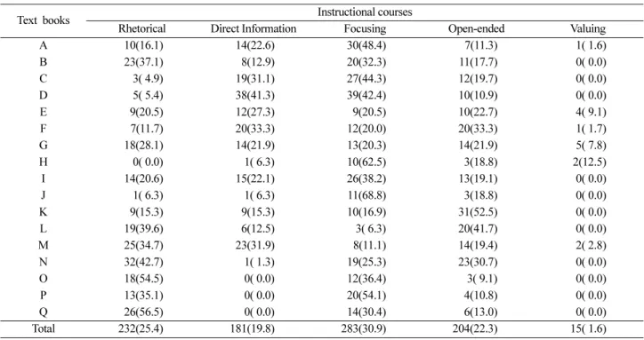 Table 4. Analyses of instructional courses questions in middle school science textbooks