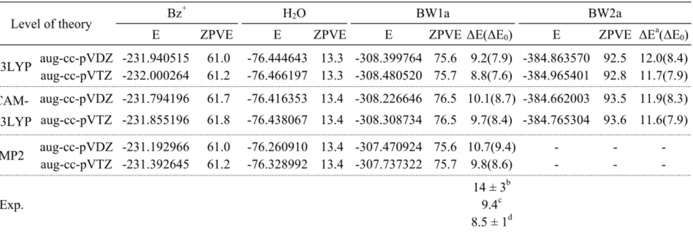 Table 2. Absolute energies (E, in hartree), zero-point vibrational energies (ZPVE, in kcal/mol), relative energies (∆E, in kcal/mol), and  relative energies after zero-point vibrational correction (∆E 0 ) for BW1a and BW2a at various levels of theory.