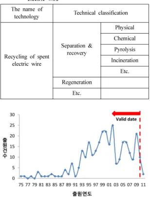 Table 2. Technical classification of recycling for spent electric wire