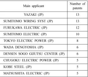 Fig. 3. The numbers of patent for detailed technologies.