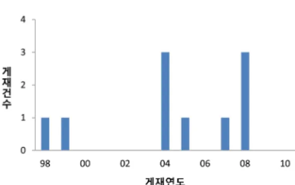 Table 6. The number of the published paper by the nationalities of author in Cladding material  se-paration technology
