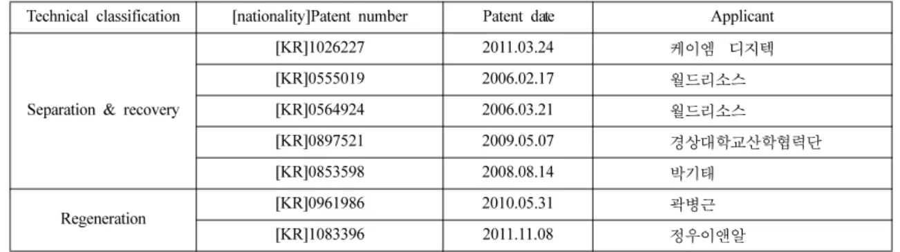 Table 8. The list of core patents
