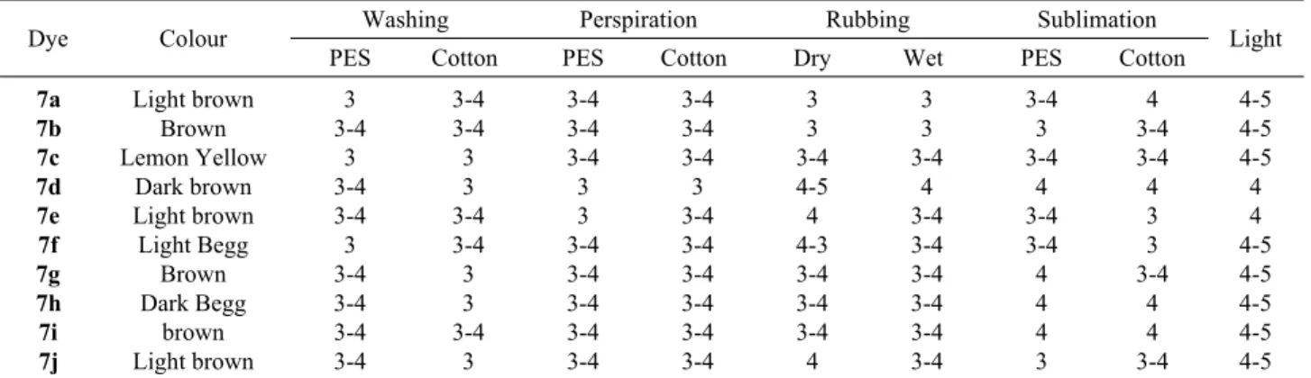 Table 6. Fastness properties a  of dyes 7a-j on polyester fabrics b