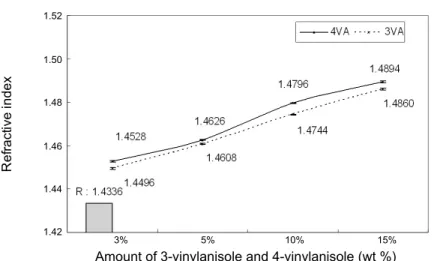 Fig. 2. Effect of 3-vinylanisole and 4-vinylanisole on refractive index.