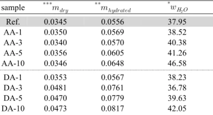 Table 2. Water content of samples 