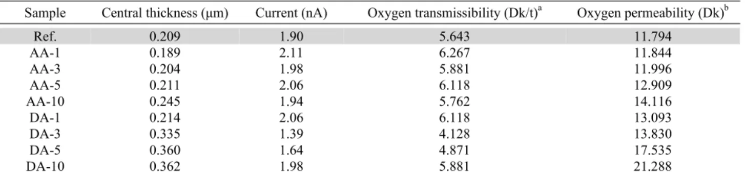 Table 4. Oxygen permeability of samples 