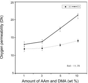 Fig. 3. Effect of acrylamide and N,N-dimethylacrylamide on  oxygen permeability.